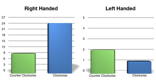 Results of Left and Right handed stirrers